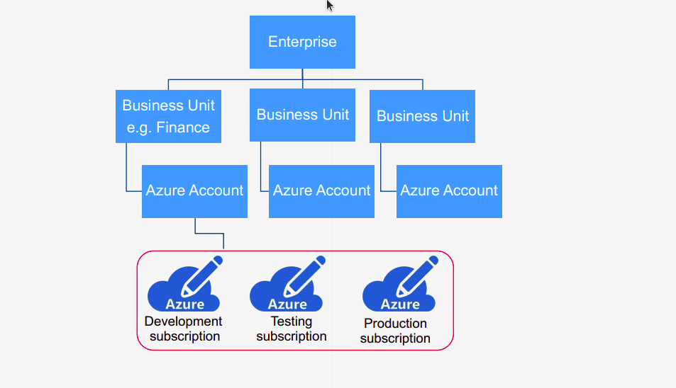 Introduction To Azure Resource Structure